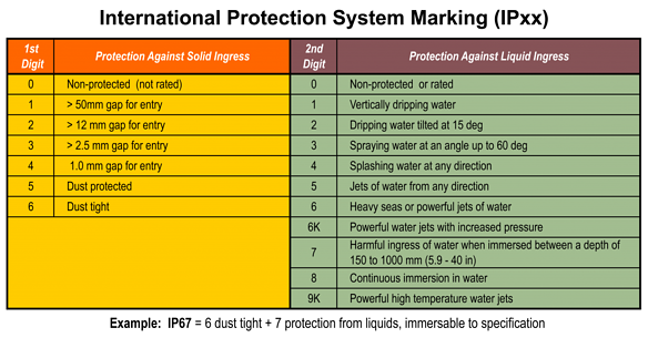 IPxx Ingress Contamination Table IPxx入口污染表