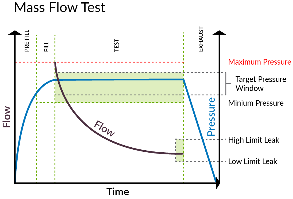 图表展示发生在不同阶段的质量流量测试周期,循环流量和压力。